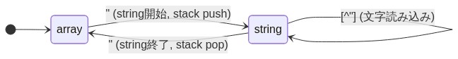PDA の state 遷移（array/string）
