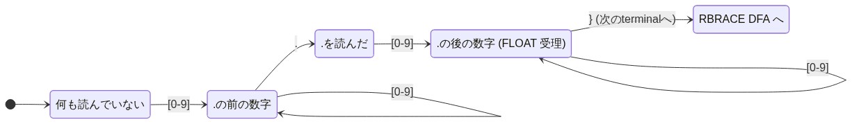 FLOAT 認識の DFA