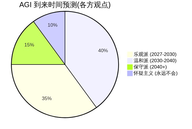 AGI 到来时间预测