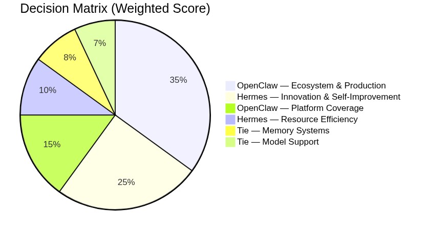 pie title Decision Matrix Weighted Score