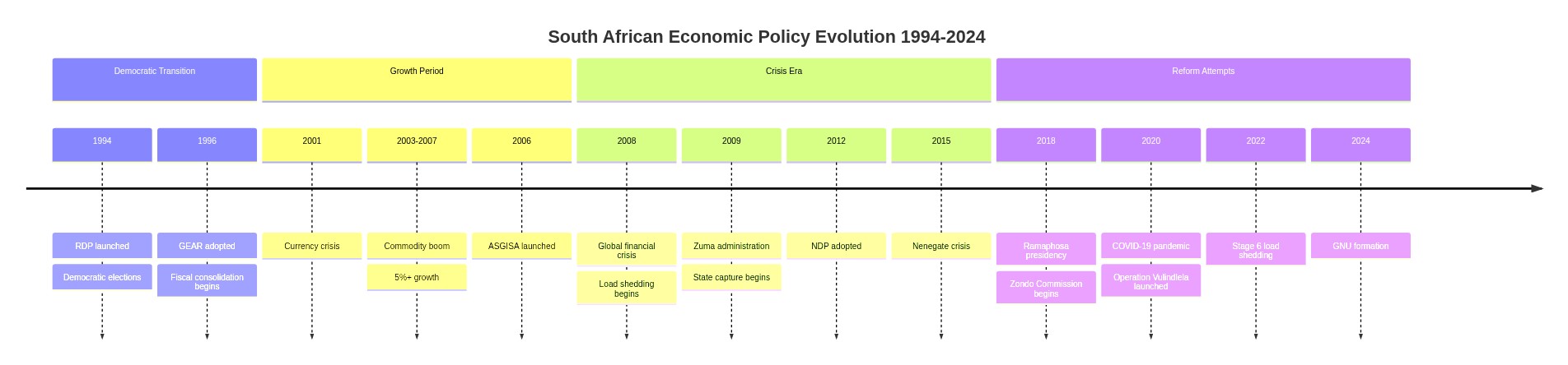 South African Economic Policy Evolution 1994-2024