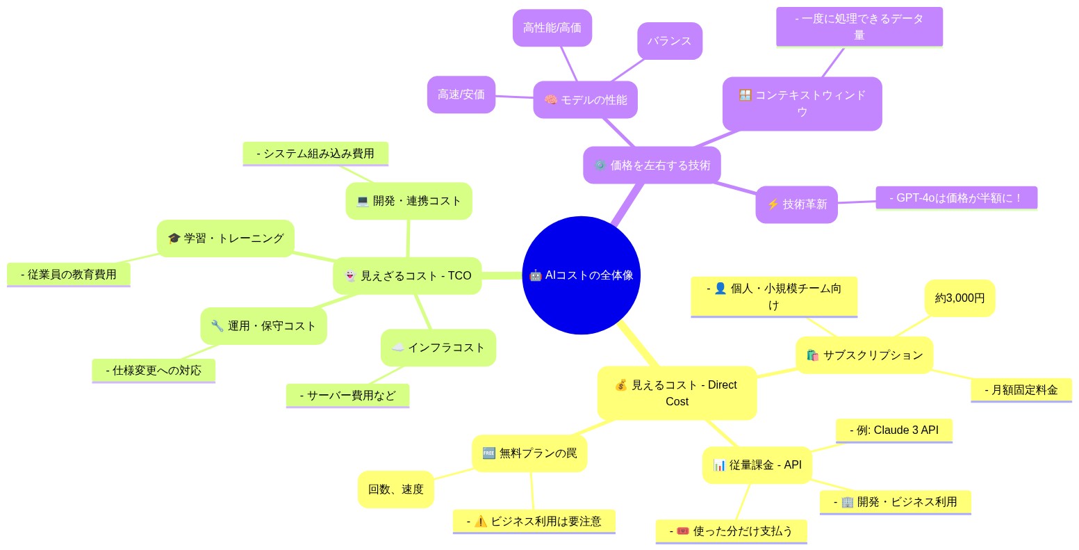 🤖 まるわかり！AIコストの全体像マップ