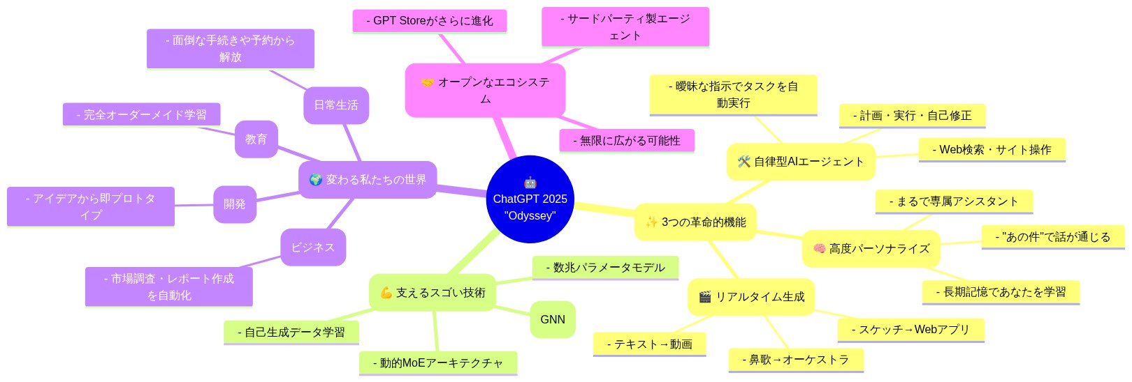 ChatGPT 2025 🚀 未来機能まるわかりマップ