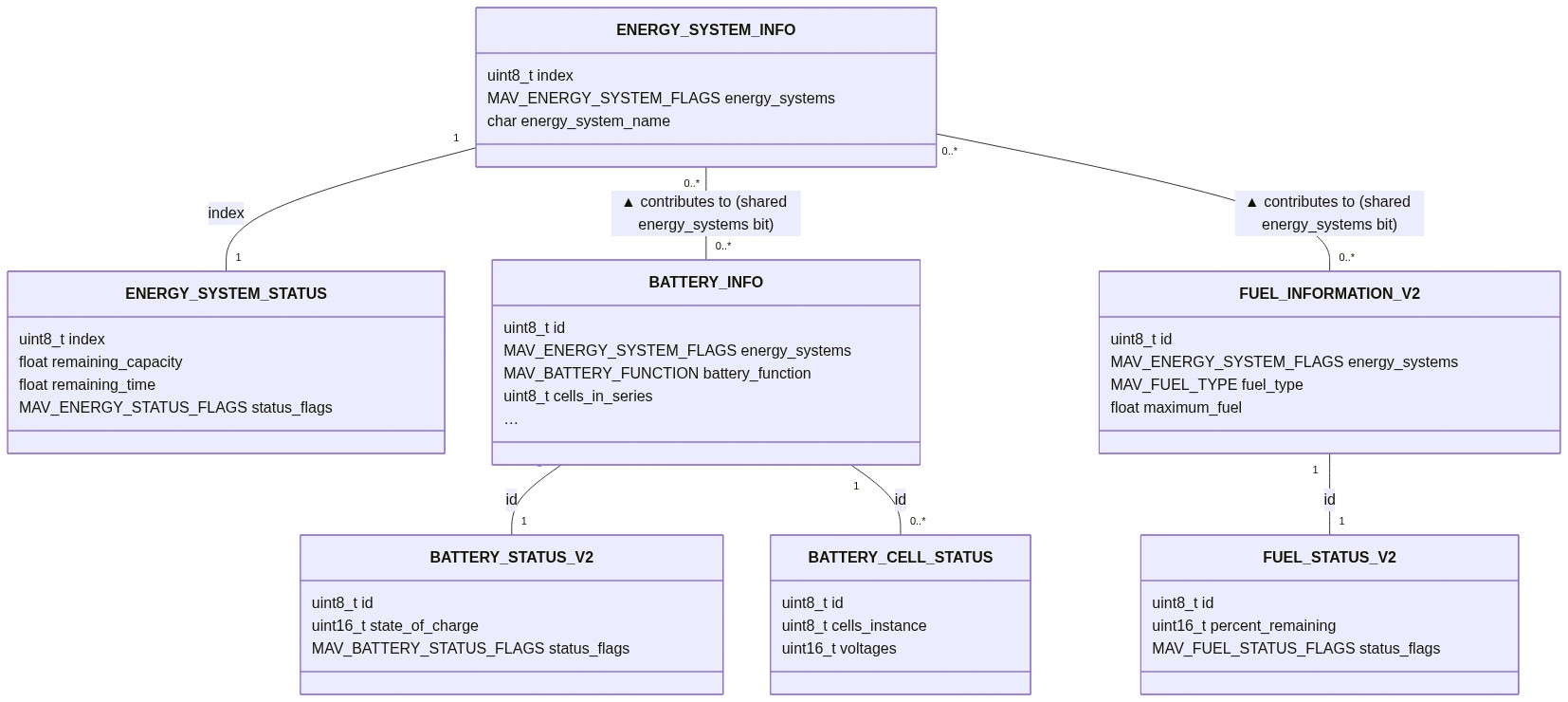 Mermaid class diagram: energy systems message relationships