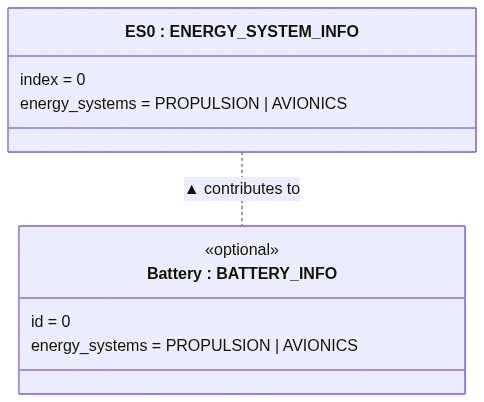 Single energy system fed by one battery