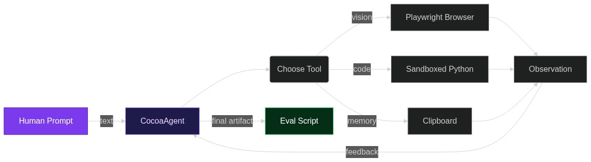 CocoaBench: Why Your “Unified” AI Agent Still Fails 55 % of the Time (and How to Fix It)
