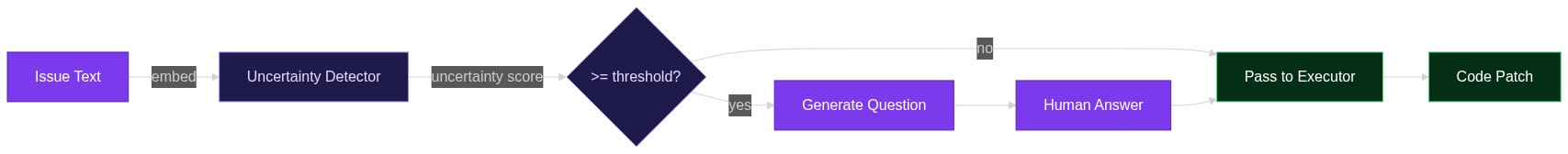 From Silent to Curious: Teaching AI Coding Agents When to Ask Questions
