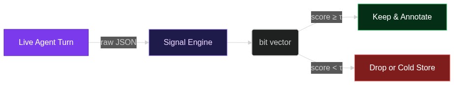 Stop Drowning in Agent Logs: A Lightweight Way to Surface the Trajectories That Actually Matter