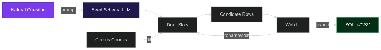 From Messy Text to Query-Ready Tables: Building ScheMatiQ-Style Agents with Orgteh