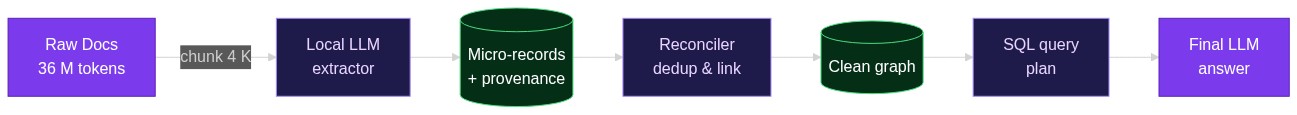 From 128 K to 36 M Tokens: How SLIDERS Makes Any Document Set Feel Tiny
