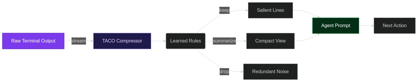 Stop Drowning Your Terminal Agent in Tokens—Meet TACO, the Self-Evolving Compressor