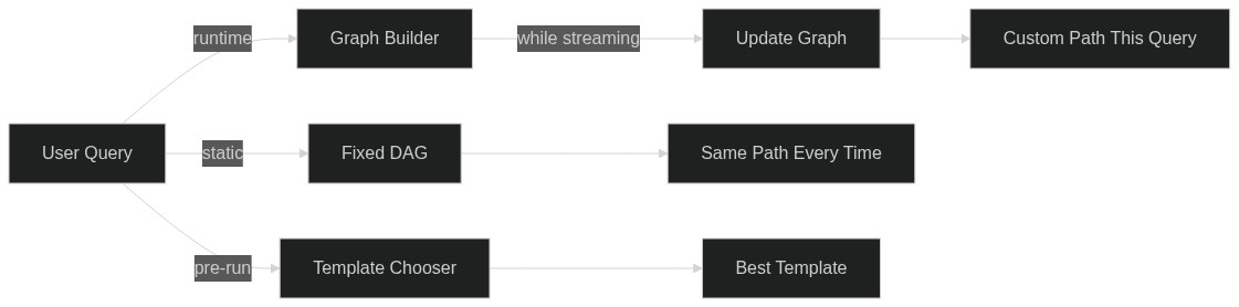 من ملفات YAML الثابتة إلى الرسوم البيانية الحيّة: كيف تبني وكلاء LLM يُعيدون صياغة سير عملهم بأنفسهم