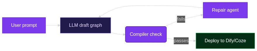 From Chat to Click: How Chat2Workflow Turns Plain English into Deploy-Ready Visual Workflows