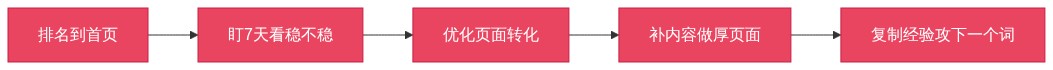 排名到首页