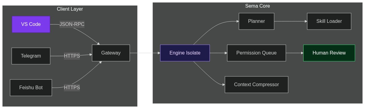 From Monolith to Micro-Library: How Sema Code Lets You Drop an AI Coder into Any App