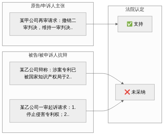 双方主张对比图