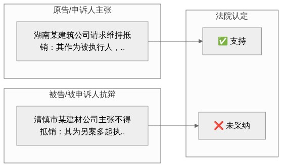 双方主张对比图
