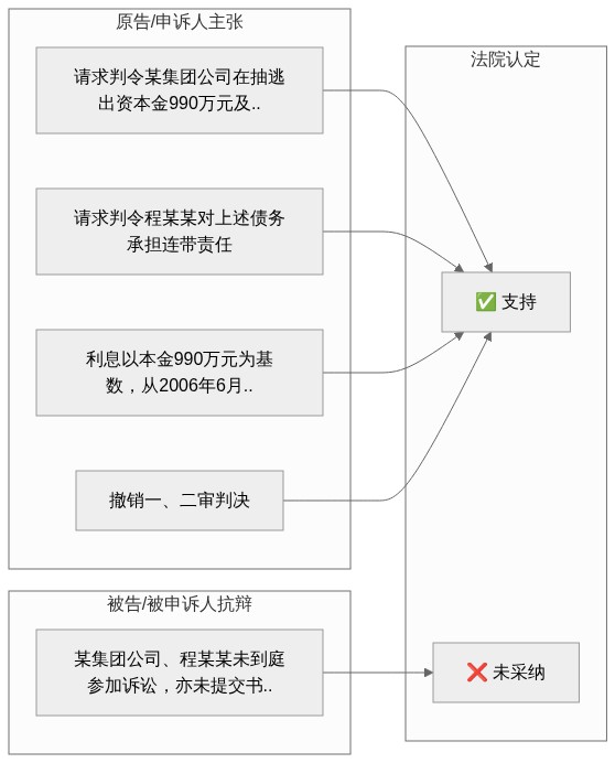 双方主张对比图