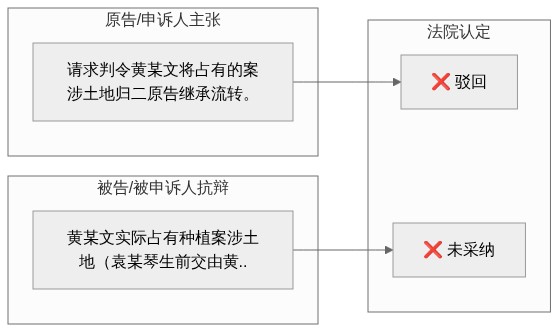 双方主张对比图