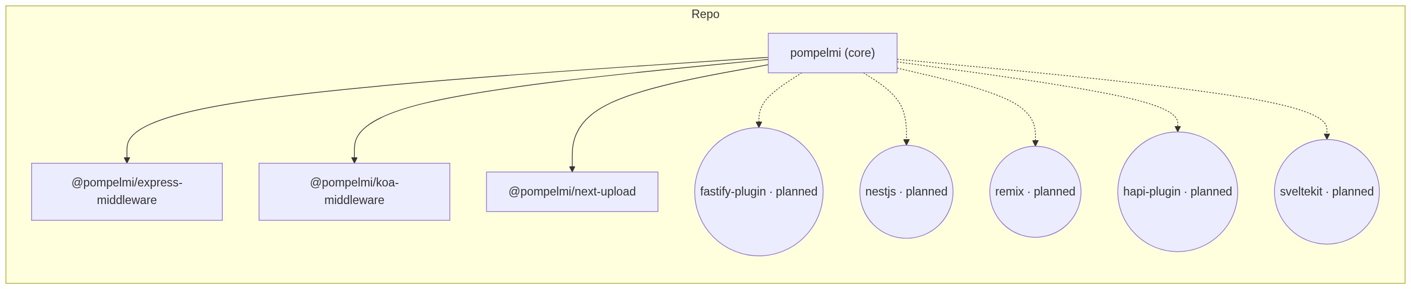 Monorepo components diagram