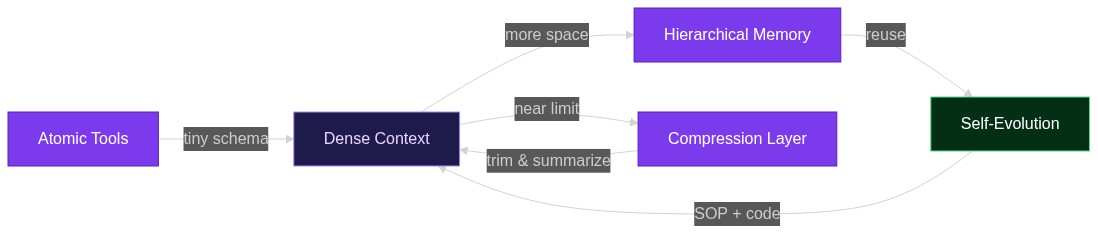 Build Token-Efficient, Self-Evolving LLM Agents with GenericAgent