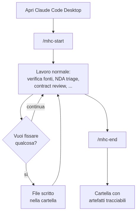 Workflow MHC-L: /mhc-start → lavoro → /mhc-end