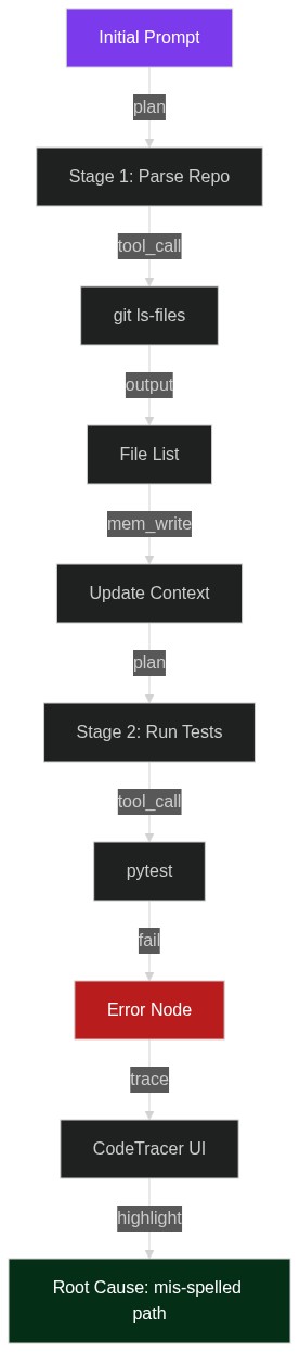 CodeTracer: المصحّح المفقود لوكلاء LLM الذي يخبرك أين حدث الخطأ فعلاً