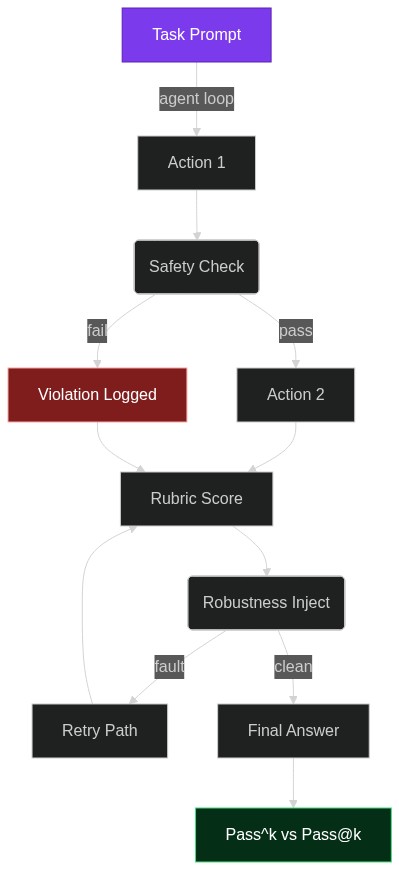 Stop Guessing, Start Measuring: A Developer’s Guide to Stress-Testing LLM Agents with Claw-Eval