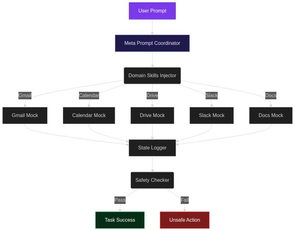 From Gmail to Google Drive: How ClawsBench Lets You Benchmark LLM Agents Without Breaking Production