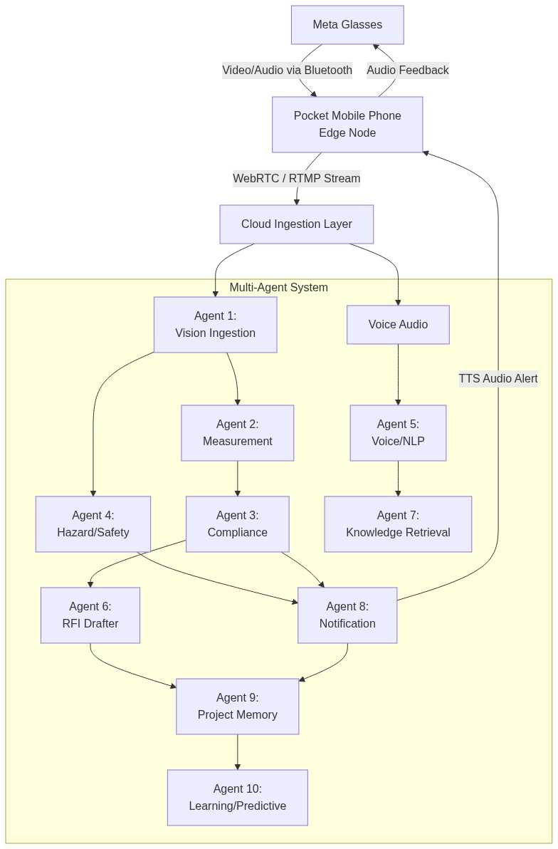 FieldPilot 10-Agent Architecture Workflow