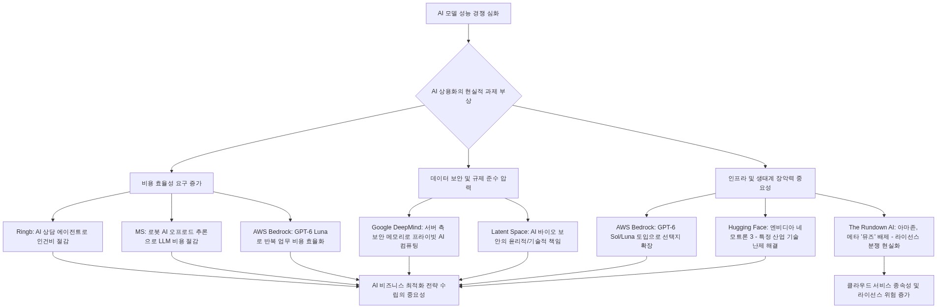 AI 트렌드 도식화