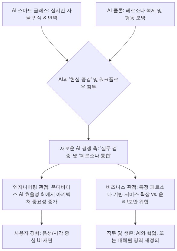 AI 트렌드 도식화