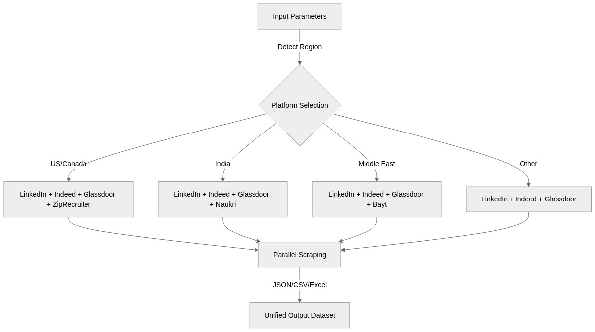Job Search Engines workflow diagram showing input parameters flowing through region detection to platform selection for US/Canada with LinkedIn Indeed Glassdoor ZipRecruiter, India with Naukri, Middle East with Bayt, then parallel scraping to unified JSON CSV Excel output