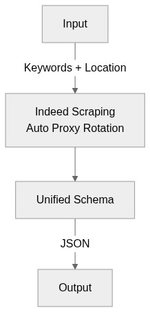 Indeed Job Data Scraper workflow: Input with keywords and location flows to Indeed Scraping with Auto Proxy Rotation, then to Unified Schema, and finally JSON Output