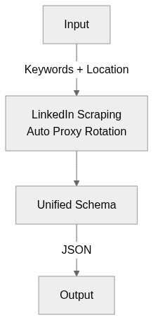 LinkedIn Job Data Scraper workflow: Input with keywords and location flows to LinkedIn Scraping with Auto Proxy Rotation, then to Unified Schema, and finally JSON Output