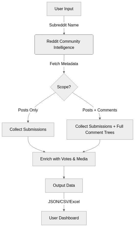 Reddit Community Analyzer Workflow