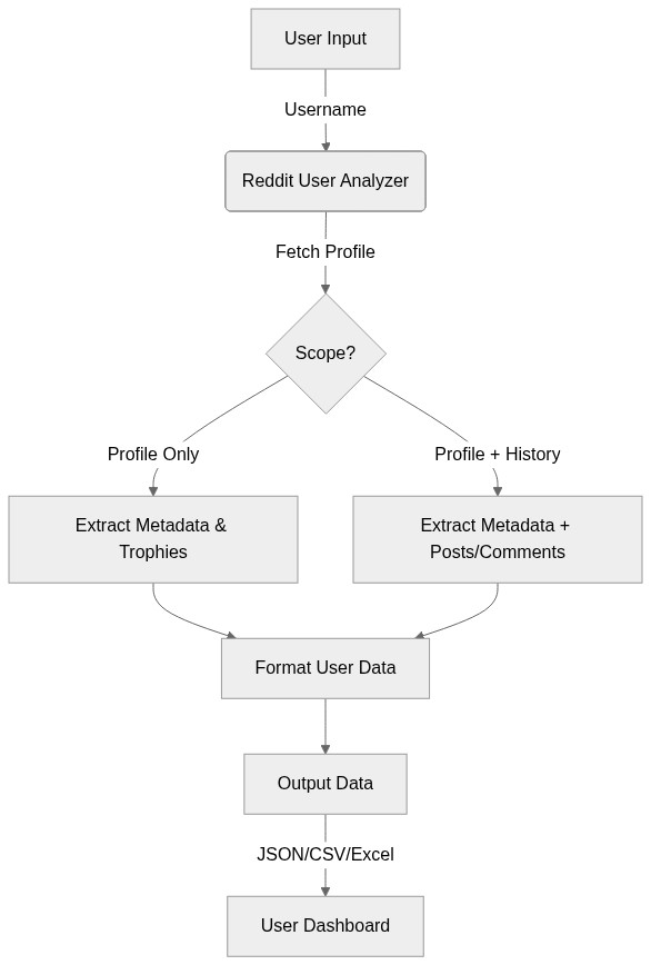 Reddit User Analyzer Workflow