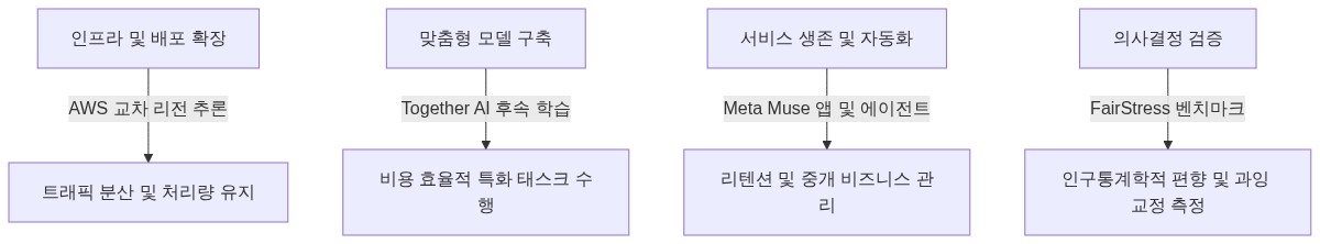 AI 트렌드 도식화