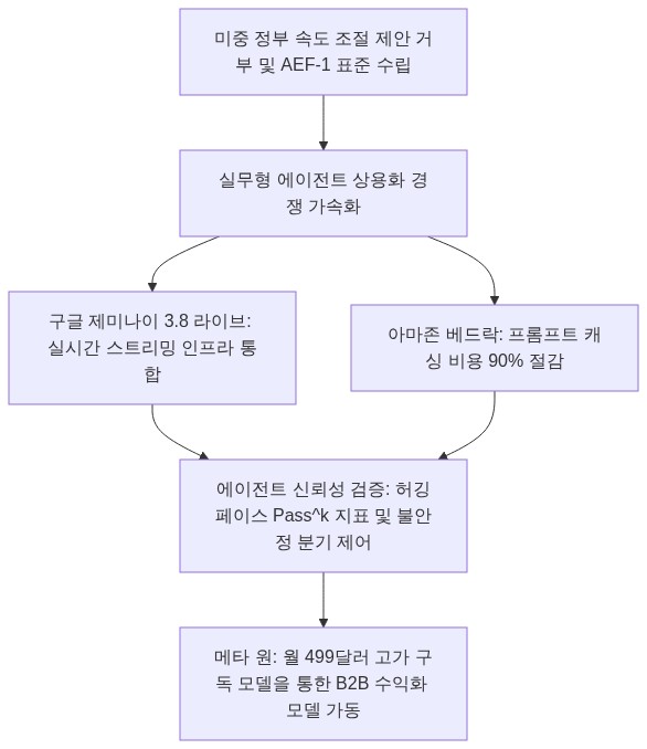 AI 트렌드 도식화