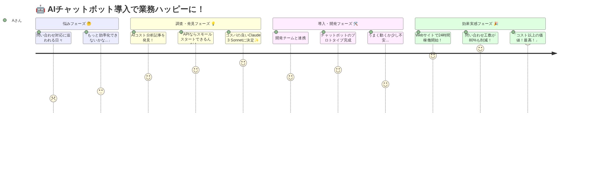 ✨ 中小企業マーケターAさんのAIチャットボット導入ジャーニー