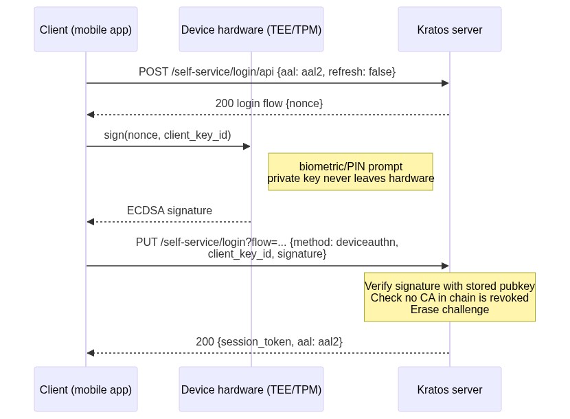 DeviceAuthn login sequence