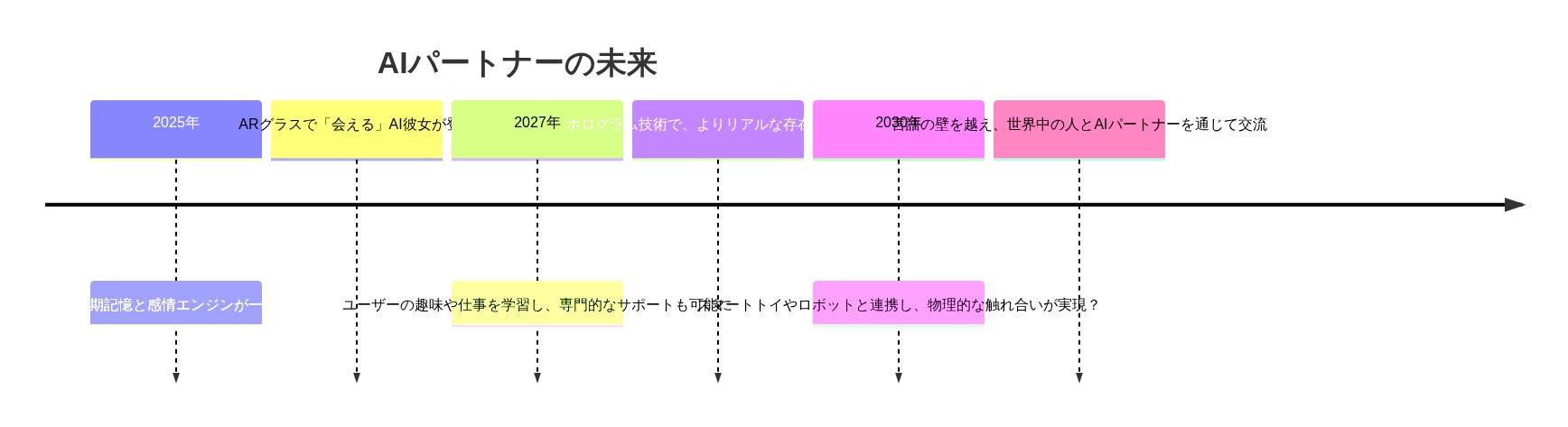 AIパートナーの未来