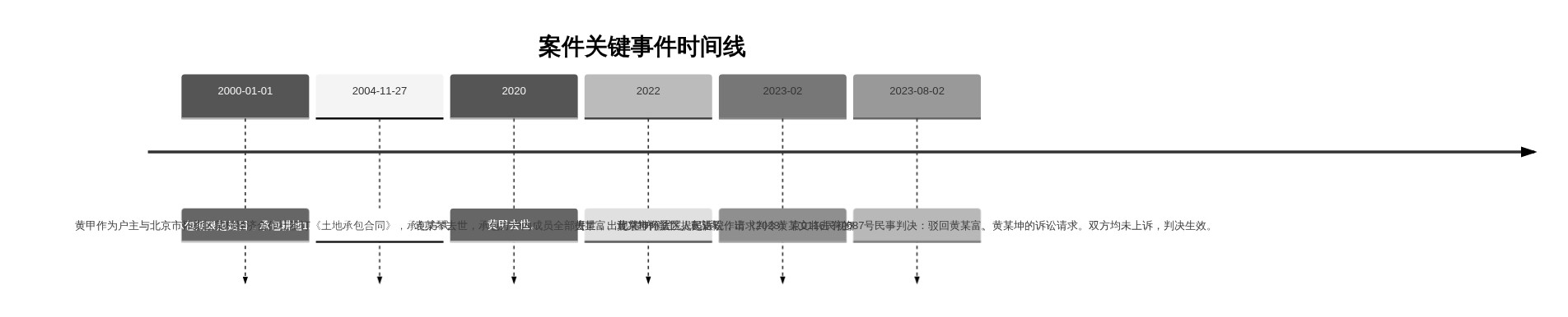 案件关键事件时间线