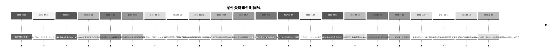 案件关键事件时间线