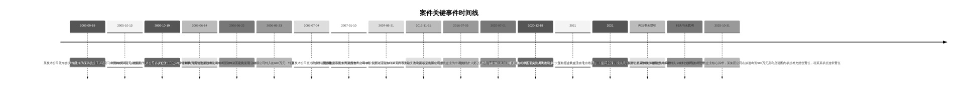 案件关键事件时间线