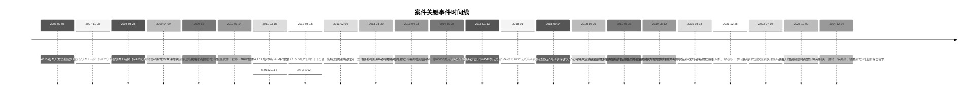 案件关键事件时间线