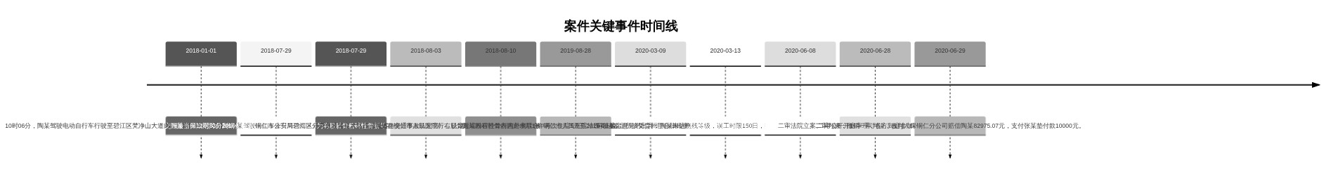 案件关键事件时间线