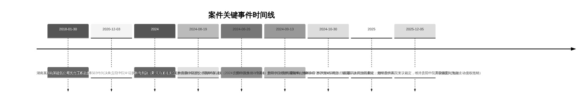 案件关键事件时间线