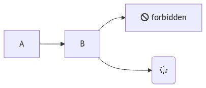 Node A connects to Node B, which splits into a "forbidden" node and a node with a spinner