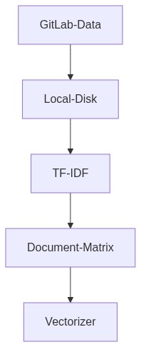 code as data